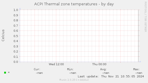 ACPI Thermal zone temperatures