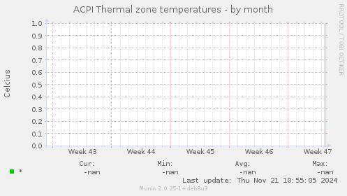 ACPI Thermal zone temperatures