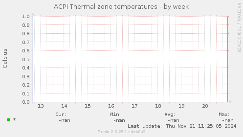 ACPI Thermal zone temperatures