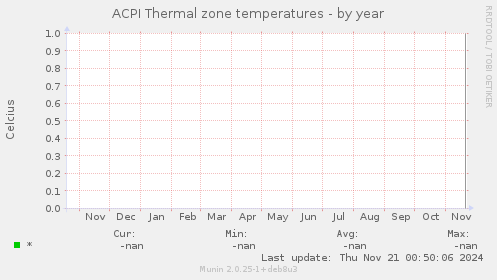 ACPI Thermal zone temperatures