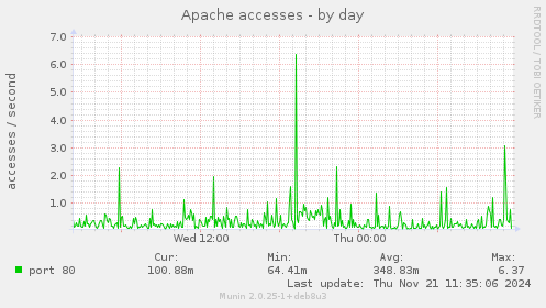 Apache accesses