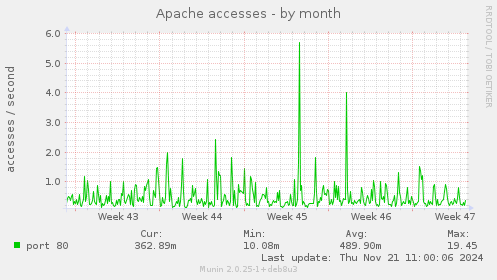 Apache accesses