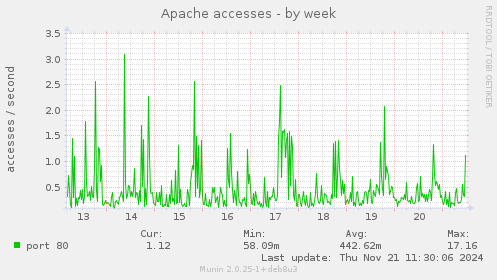 Apache accesses