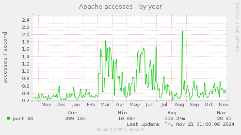 Apache accesses