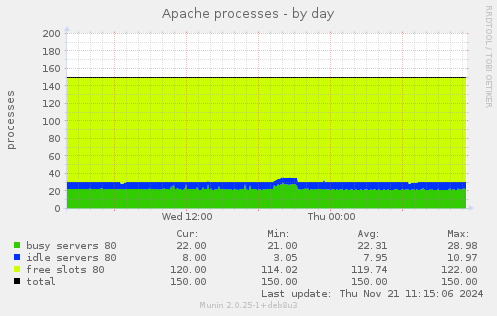 Apache processes