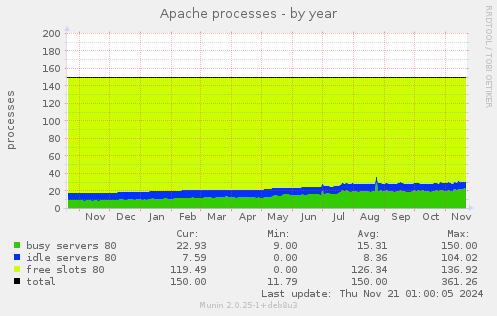 Apache processes