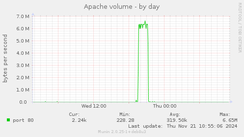 Apache volume