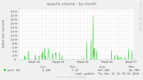 Apache volume