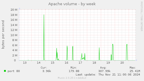 Apache volume