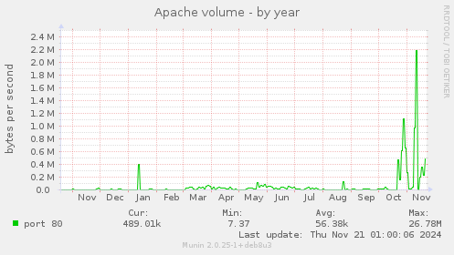 Apache volume