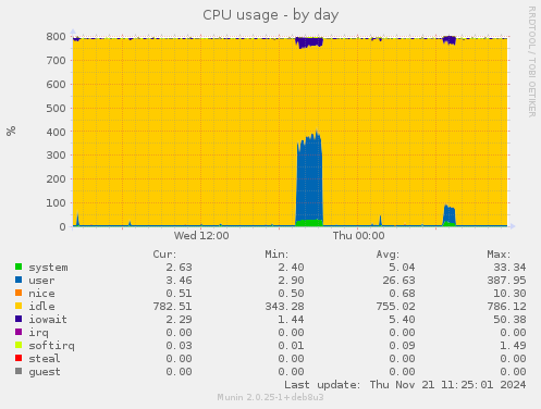 CPU usage