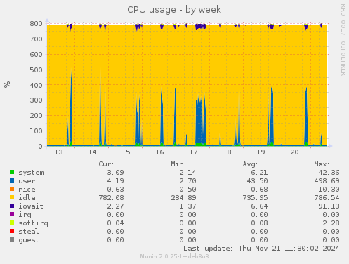 CPU usage