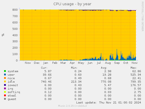 CPU usage