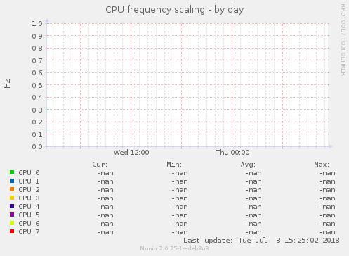 CPU frequency scaling