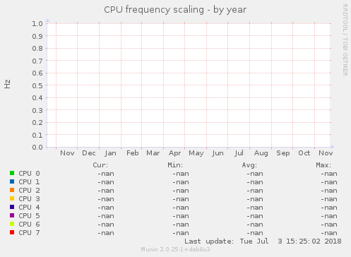 CPU frequency scaling