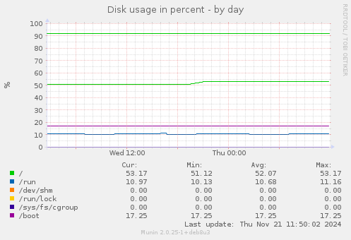 Disk usage in percent