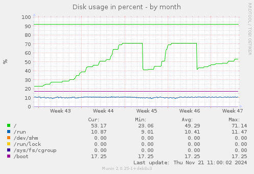 Disk usage in percent