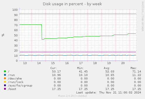 Disk usage in percent