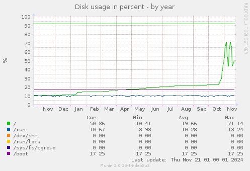 Disk usage in percent