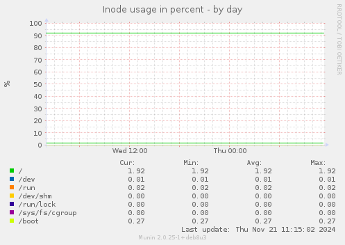 Inode usage in percent