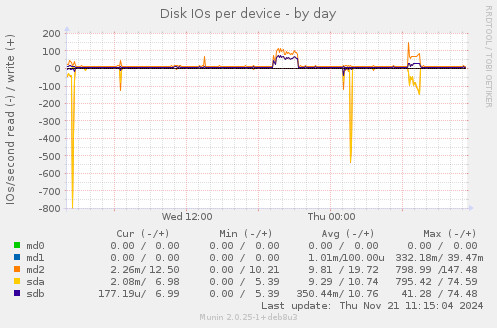 Disk IOs per device