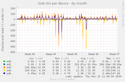 Disk IOs per device