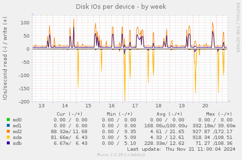 Disk IOs per device