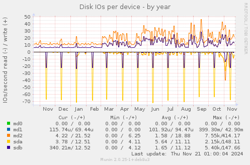 Disk IOs per device