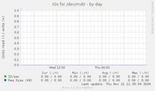 IOs for /dev/md0