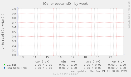 IOs for /dev/md0