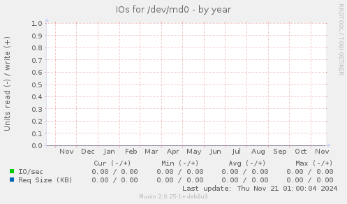 IOs for /dev/md0