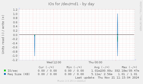 IOs for /dev/md1