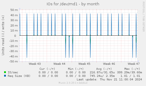 IOs for /dev/md1