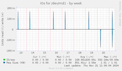 IOs for /dev/md1