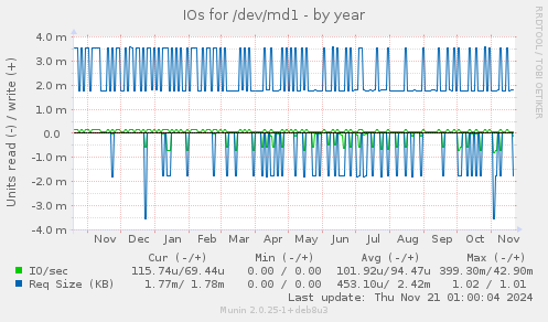 IOs for /dev/md1