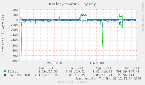 IOs for /dev/md2