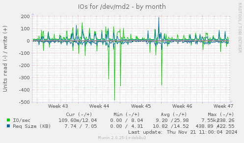 IOs for /dev/md2