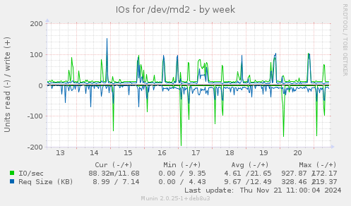 IOs for /dev/md2