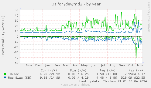 IOs for /dev/md2