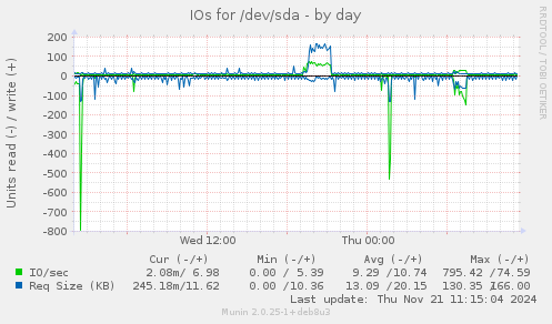 IOs for /dev/sda