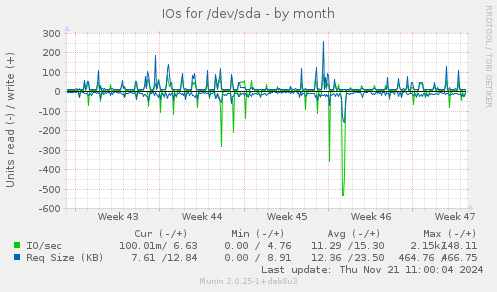 IOs for /dev/sda