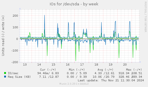 IOs for /dev/sda