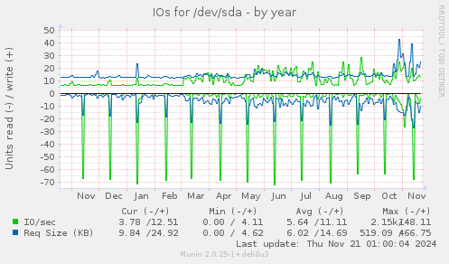 IOs for /dev/sda