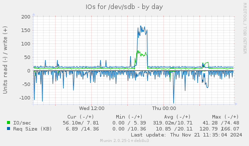 IOs for /dev/sdb