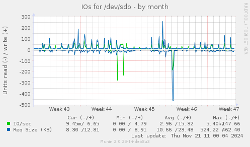 IOs for /dev/sdb