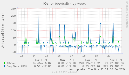 IOs for /dev/sdb