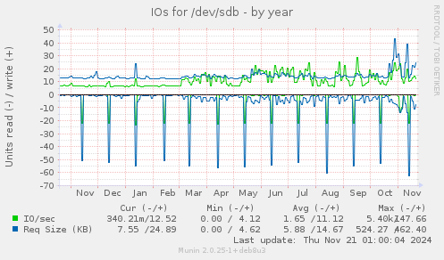 IOs for /dev/sdb