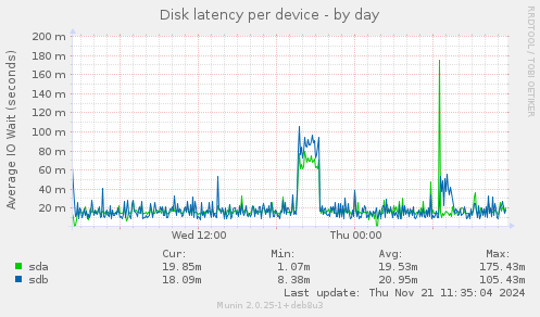 Disk latency per device