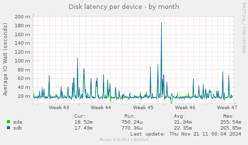 Disk latency per device