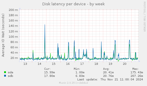 Disk latency per device